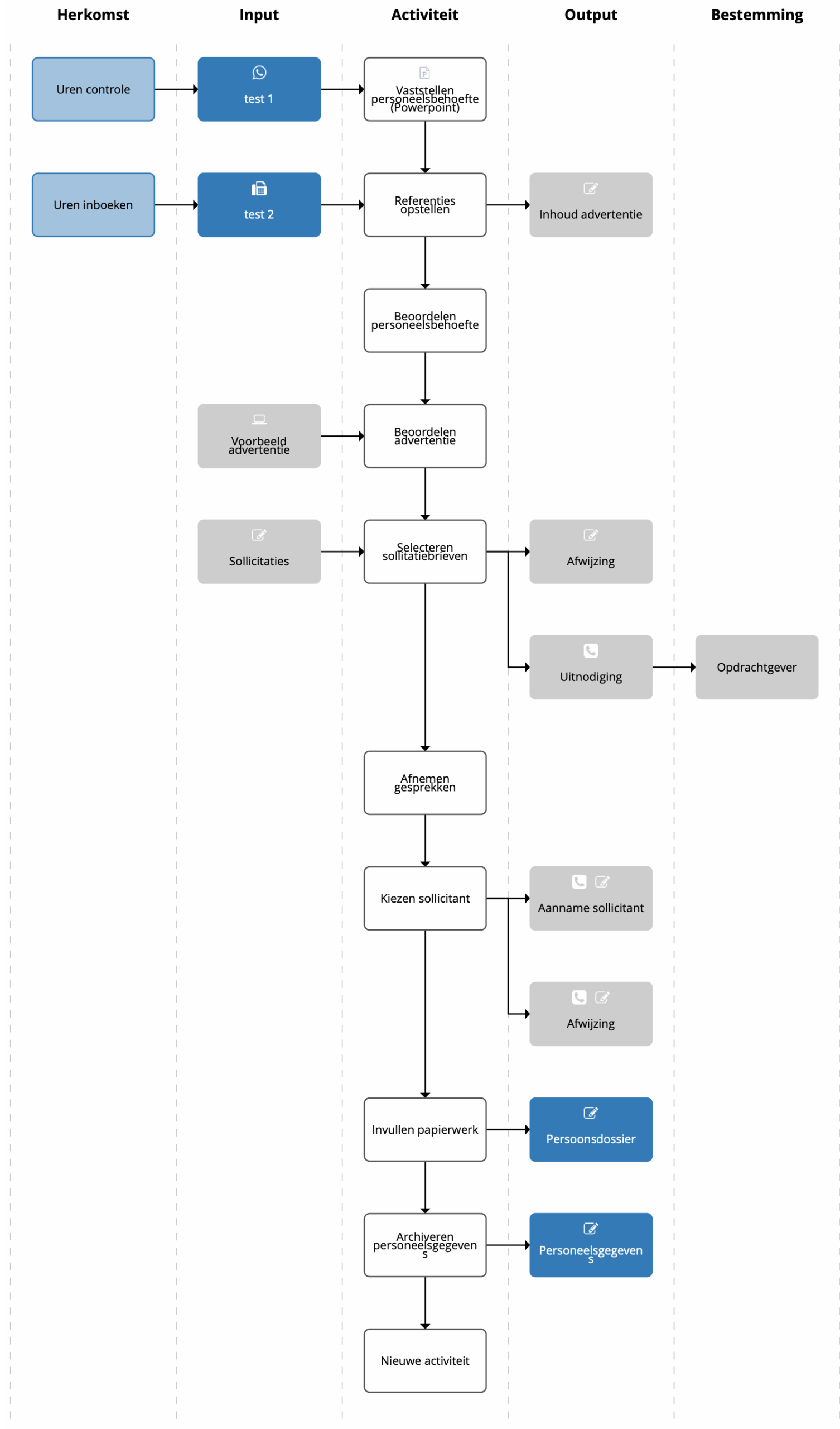 Flowcharts
